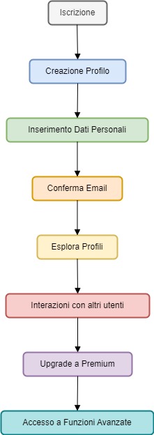Diagramma del Processo di Iscrizione